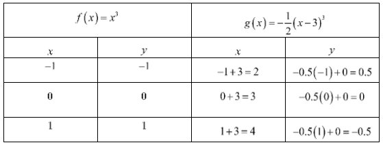 Algebra 2, Volume 1, 1st Edition, Module 5 Polynomial Functions 16