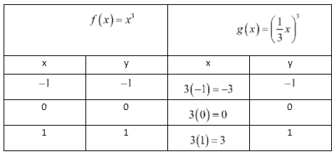 Algebra 2 Volume 11st EditionModule 5 Polynomial Functions ex 10-1