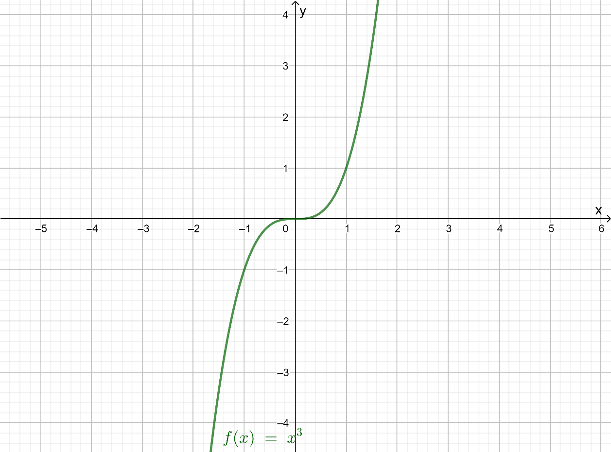Algebra 2 Volume 11st EditionModule 5 Polynomial Functions ex 2-1