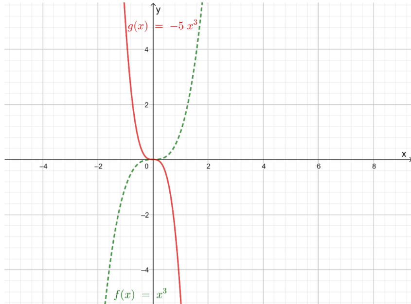 Algebra 2 Volume 11st EditionModule 5 Polynomial Functions ex 2-3