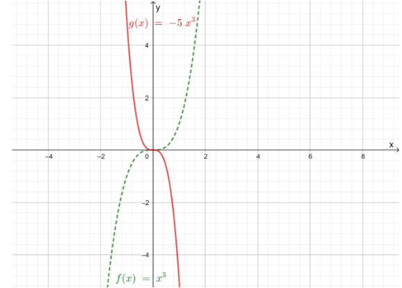 Algebra 2 Volume 11st EditionModule 5 Polynomial Functions ex 3-2
