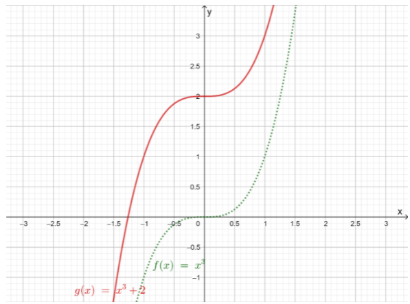 Algebra 2 Volume 11st EditionModule 5 Polynomial Functions ex 4-2