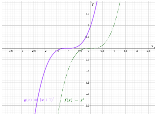 Algebra 2 Volume 11st EditionModule 5 Polynomial Functions ex 6-2