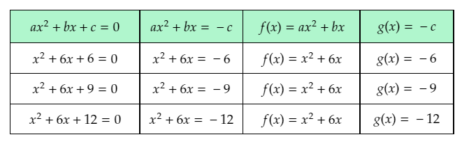 Algebra 2, Volume 1, 1st Edition, Module 3 Quadratic Equations 18
