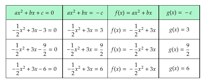 Algebra 2, Volume 1, 1st Edition, Module 3 Quadratic Equations 19