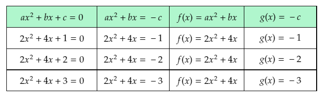 Algebra 2, Volume 1, 1st Edition, Module 3 Quadratic Equations 2 1