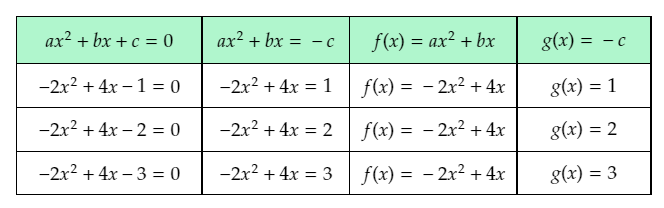 Algebra 2, Volume 1, 1st Edition, Module 3 Quadratic Equations 4 3