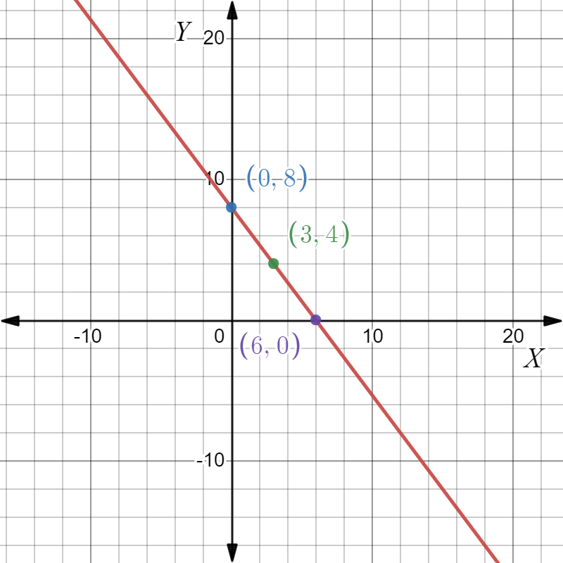 Big Ideas MathAlgebra 1Student Journal 1st Edition Chapter 3.4 Graphing Linear Equations In Standard Form graph 5