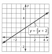 Big Ideas MathAlgebra 1Student Journal 1st Edition Chapter 3.5 Graphing Linear Equations In Slope-Intercept Form graph 1