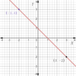 Big Ideas Math Algebra 1 Student Journal 1st Edition Chapter 3 Graphing ...