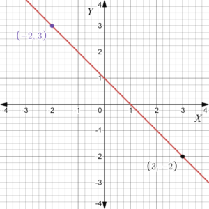 Big Ideas Math Algebra 1 Student Journal 1st Edition Chapter 3 Graphing ...
