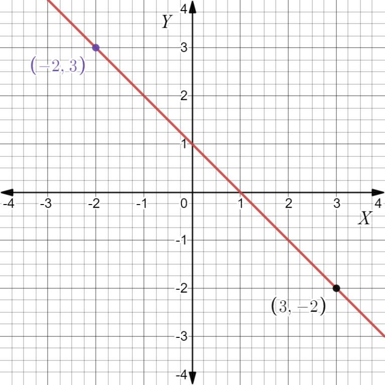Big Ideas Math Algebra 1 Student Journal 1st Edition Chapter 3 Graphing ...
