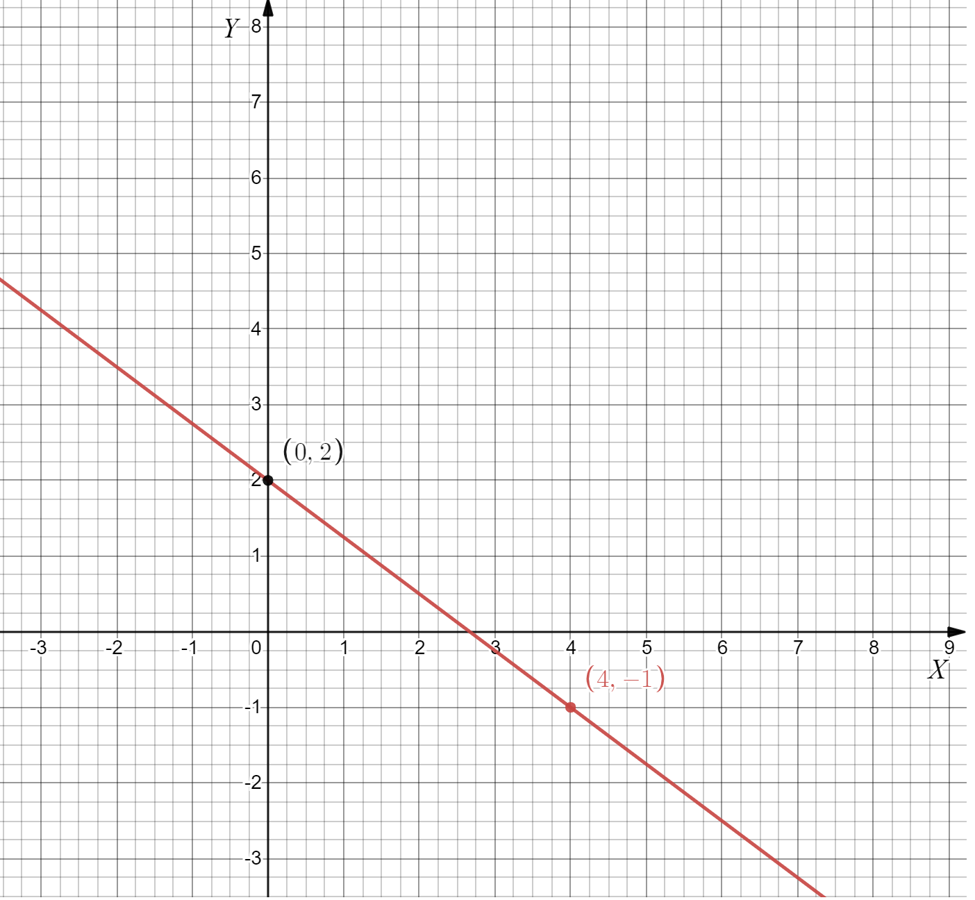 Big Ideas MathAlgebra 1Student Journal 1st Edition Chapter 3.5 Graphing Linear Equations In Slope-Intercept Form graph 25