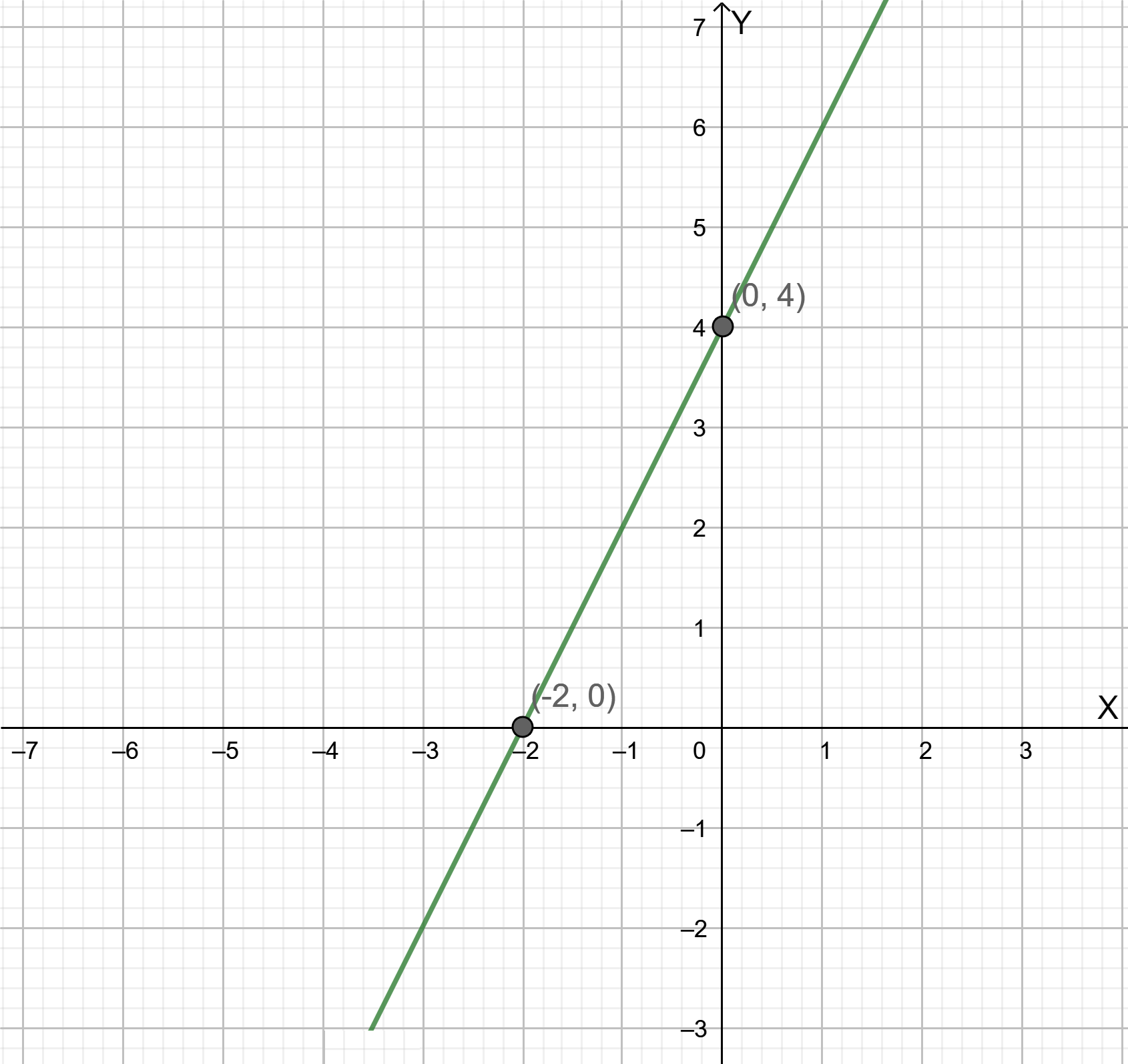 Big Ideas MathAlgebra 1Student Journal 1st Edition Chapter 3.5 Graphing Linear Equations In Slope-Intercept Form graph 28