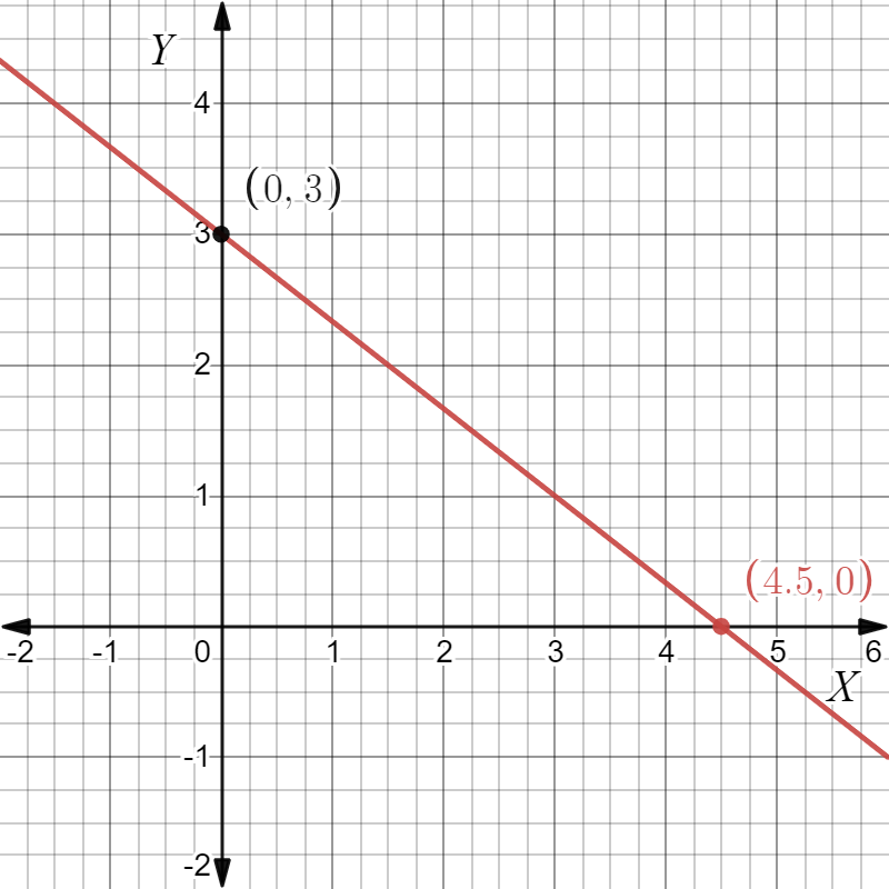 Big Ideas MathAlgebra 1Student Journal 1st Edition Chapter 3.5 Graphing Linear Equations In Slope-Intercept Form graph 6