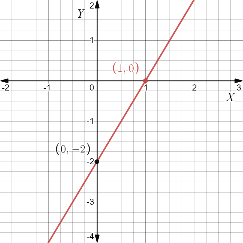 Big Ideas MathAlgebra 1Student Journal 1st Edition Chapter 3.5 Graphing Linear Equations In Slope-Intercept Form graph 7