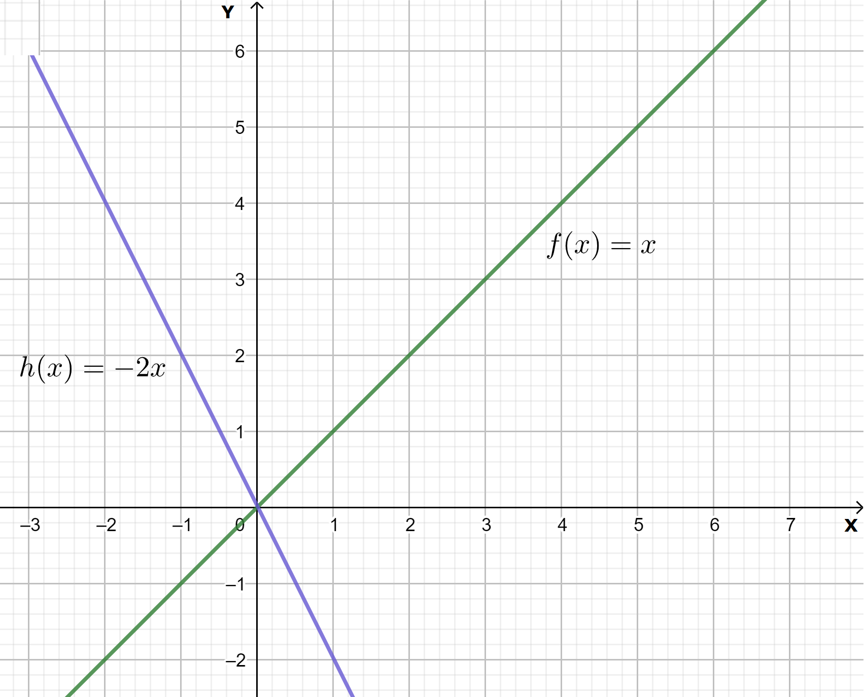 Big Ideas MathAlgebra 1Student Journal 1st Edition Chapter 3.6 Transformation Of Graph of Linear Functions graph 9