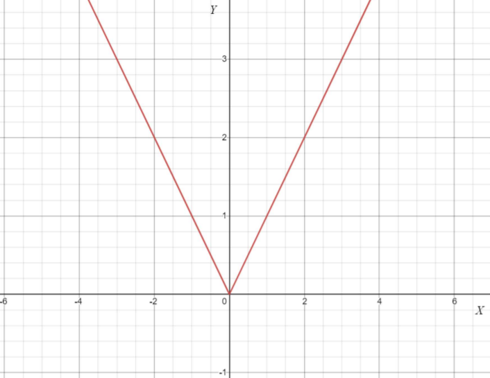 Big Ideas MathAlgebra 1Student Journal 1st Edition Chapter 3.7 Graphing Absolute Value Functions graph 2
