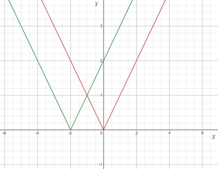Big Ideas MathAlgebra 1Student Journal 1st Edition Chapter 3.7 Graphing Absolute Value Functions graph 3