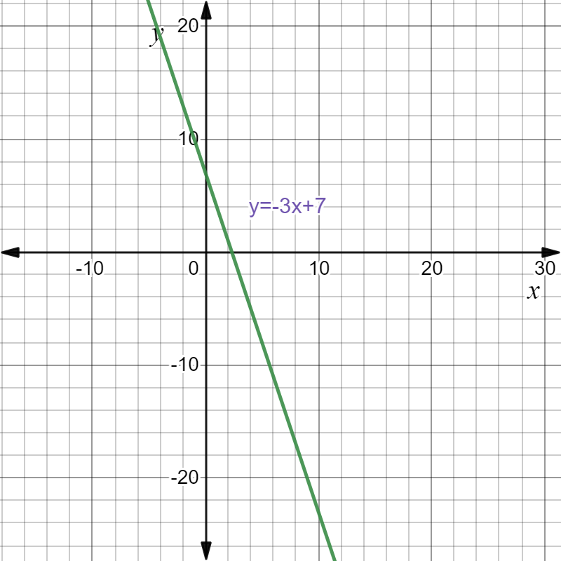 Big Ideas MathAlgebra 1Student Journal 1st Edition Chapter 4.1 Writing Equations In Slope- Intercept Form graph 11