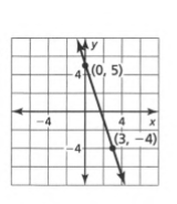 Big Ideas MathAlgebra 1Student Journal 1st Edition Chapter 4.1 Writing Equations In Slope- Intercept Form graph 19