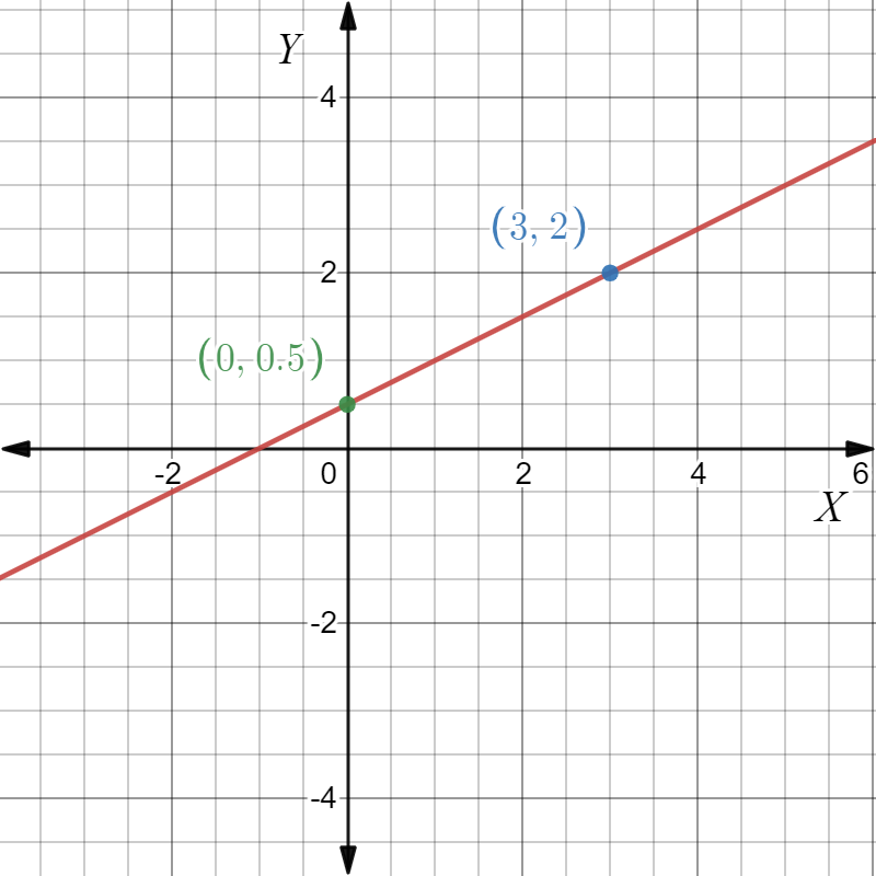 Big Ideas MathAlgebra 1Student Journal 1st Edition Chapter 4.2 Writing Equations in Point -Slope From graph 3