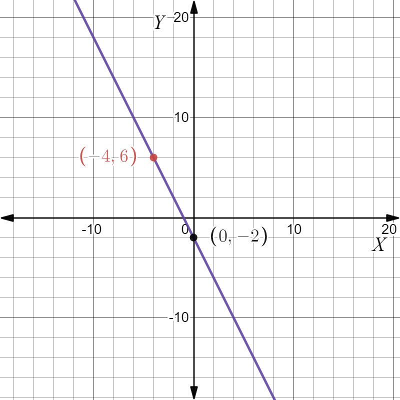 Big Ideas MathAlgebra 1Student Journal 1st Edition Chapter 4.2 Writing Equations in Point -Slope From graph 8