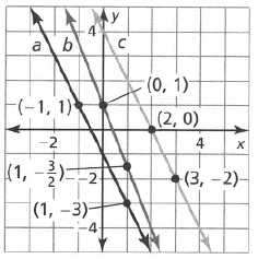 Big Ideas MathAlgebra 1Student Journal 1st Edition Chapter 4.3 Writing Equations Of Parallel And Perpendicular Lines graph 15