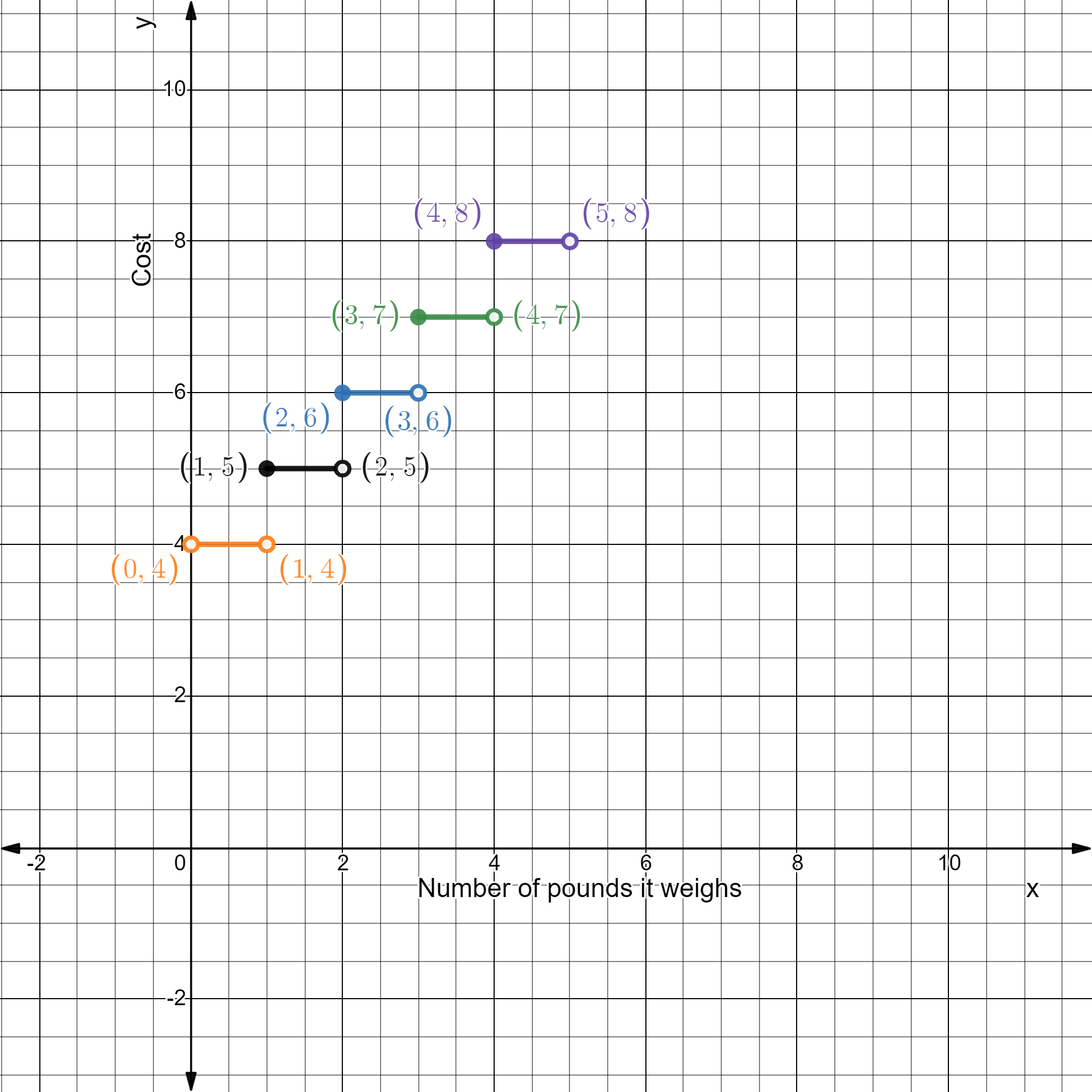 Big Ideas MathAlgebra 1Student Journal 1st Edition Chapter 4.7 Piecewise Functions graph 15