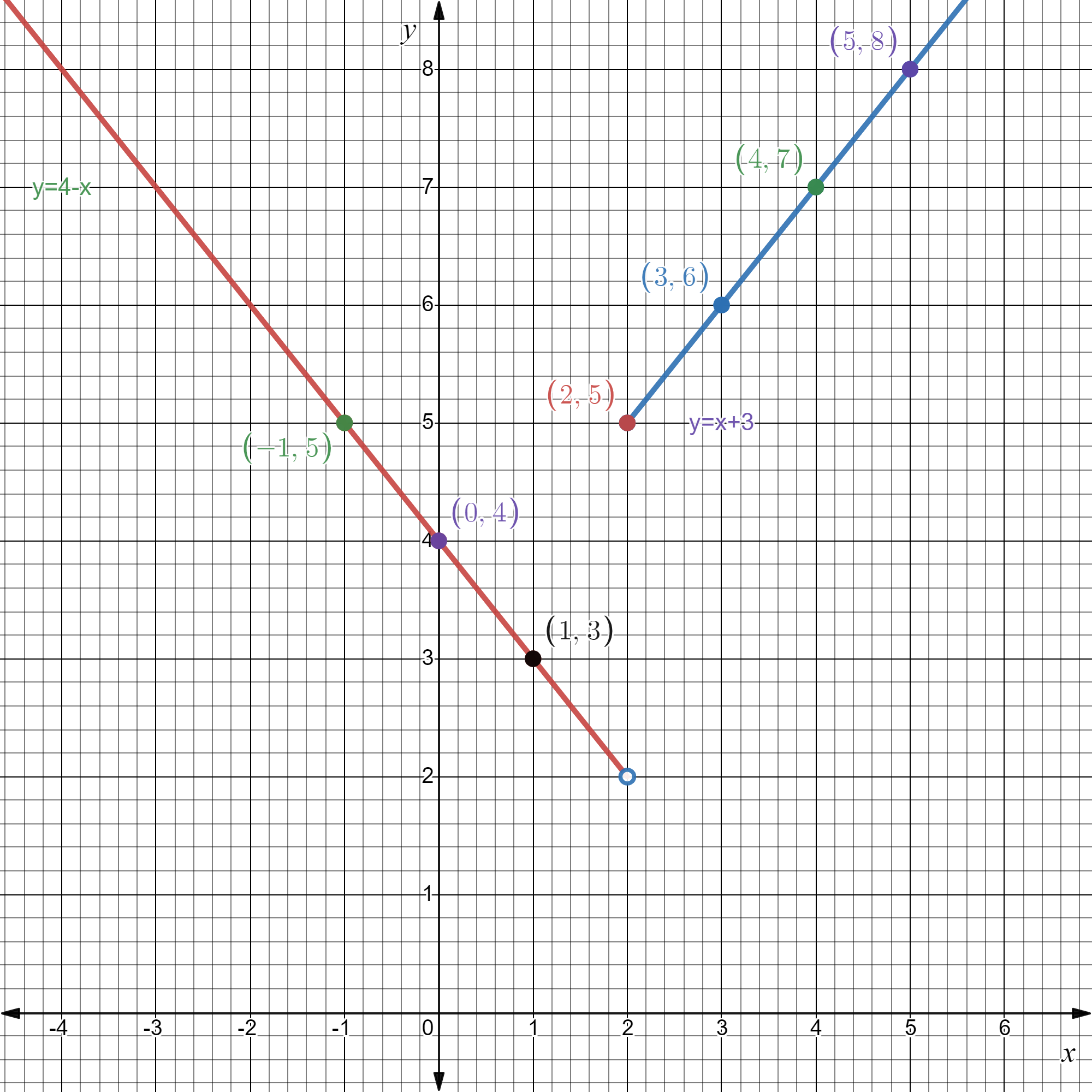 Big Ideas MathAlgebra 1Student Journal 1st Edition Chapter 4.7 Piecewise Functions graph 5