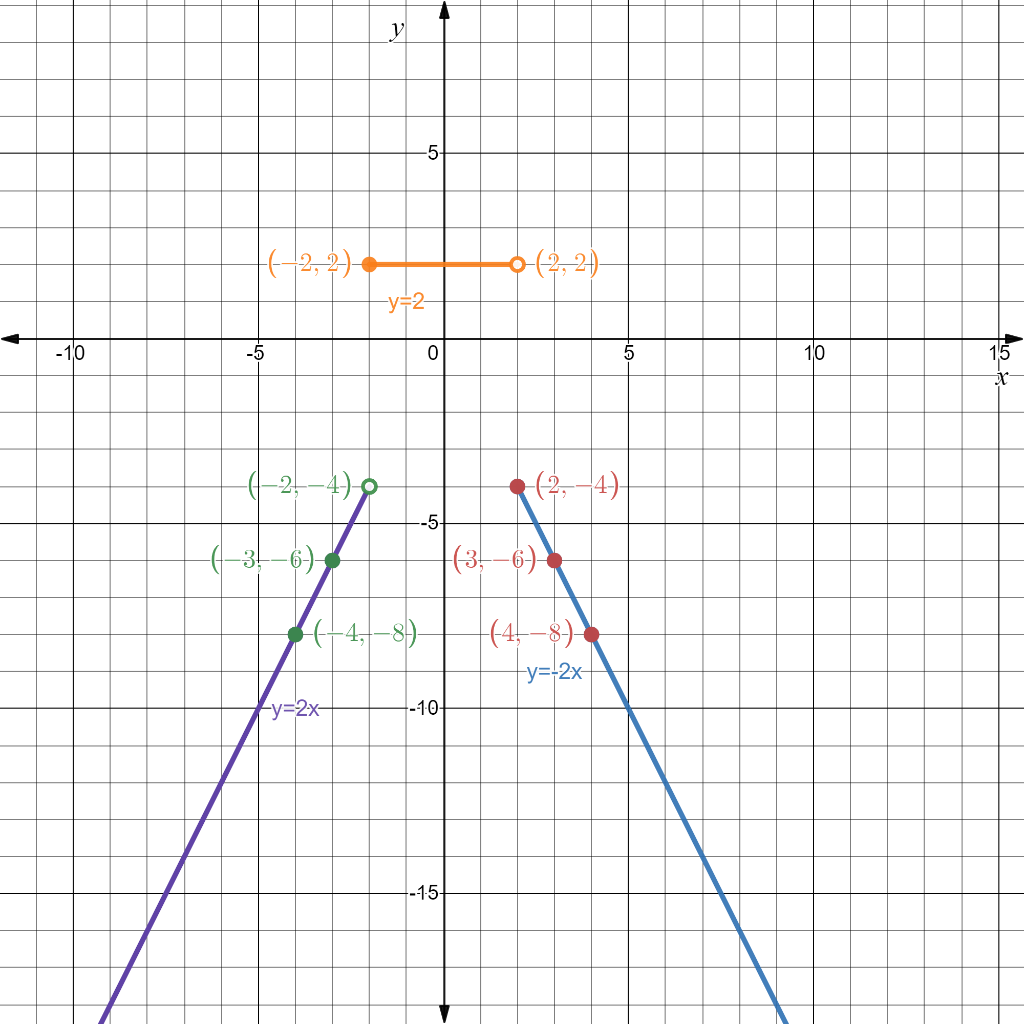 Big Ideas MathAlgebra 1Student Journal 1st Edition Chapter 4.7 Piecewise Functions graph 7