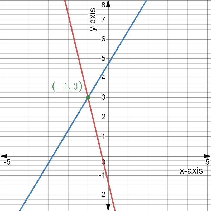 Big Ideas MathAlgebra 1Student Journal 1st Edition Chapter 5 .1 Solving Systems Of Linear Equations By Graphing graph 6