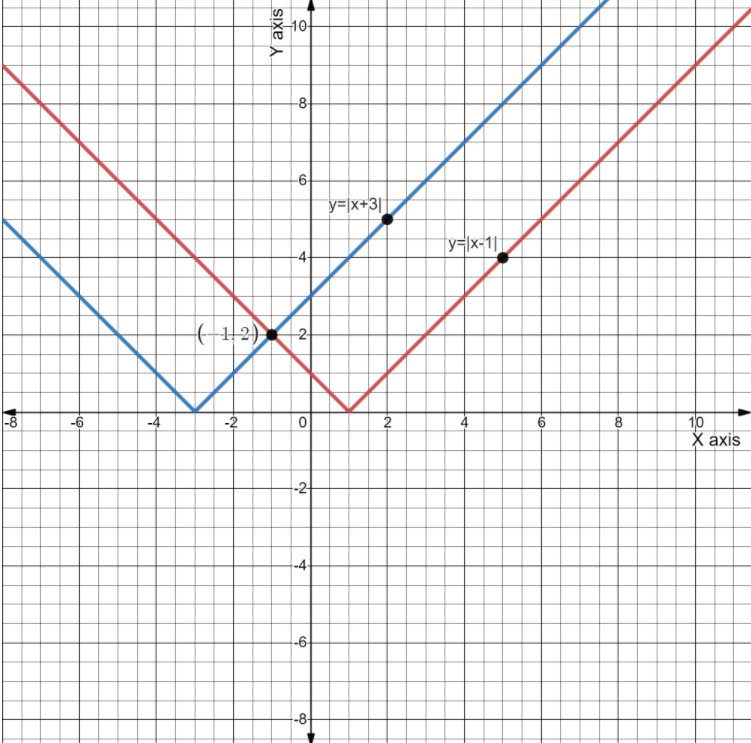 Big Ideas MathAlgebra 1Student Journal 1st Edition Chapter 5.5 Solving Equations By Graphing graph 17