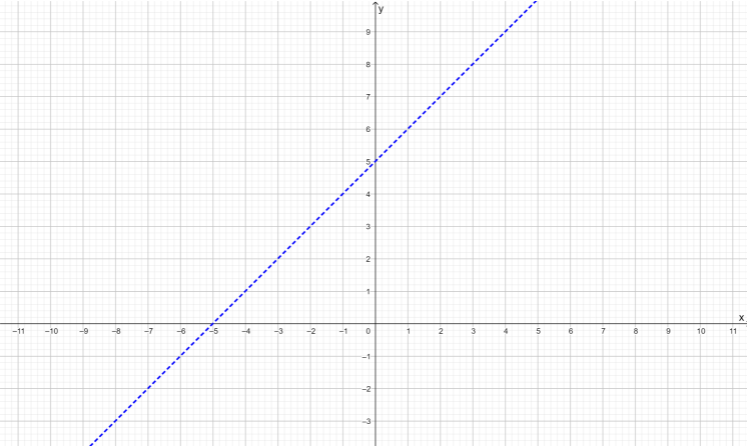 Big Ideas MathAlgebra 1Student Journal 1st Edition Chapter 5.6 Graphing Linear Inequalities In Two variables garph 10