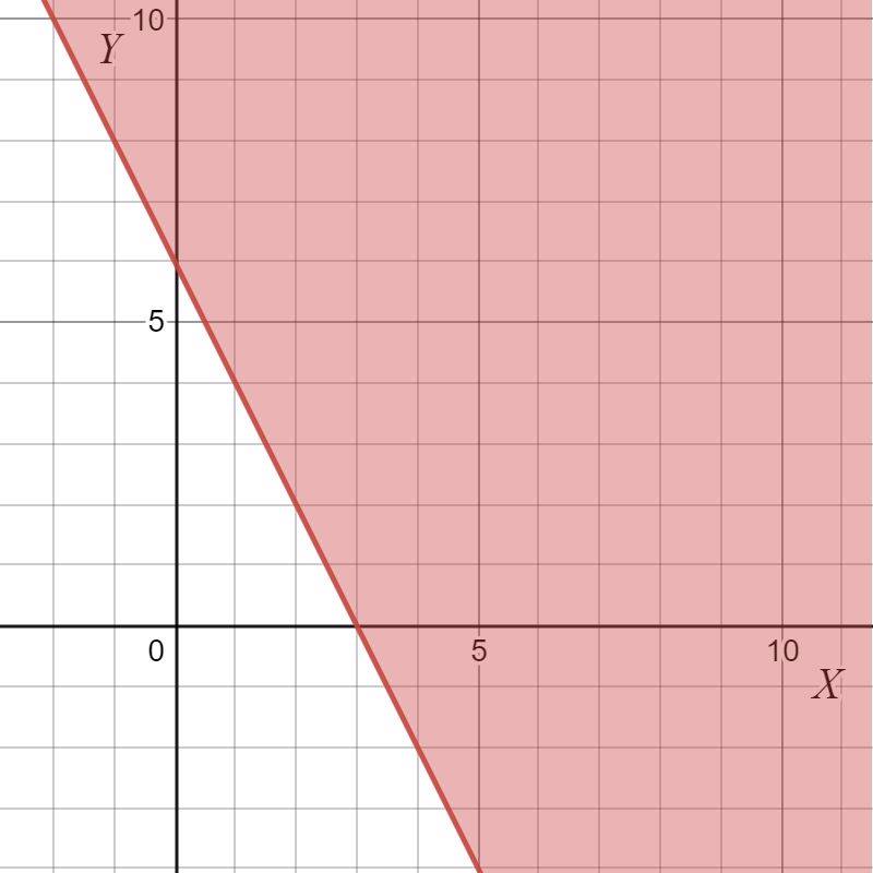 Big Ideas MathAlgebra 1Student Journal 1st Edition Chapter 5.6 Graphing Linear Inequalities In Two variables graph 42