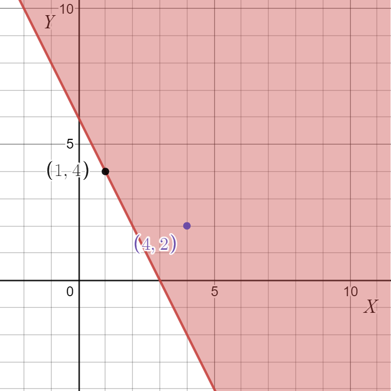 Big Ideas MathAlgebra 1Student Journal 1st Edition Chapter 5.6 Graphing Linear Inequalities In Two variables graph 43