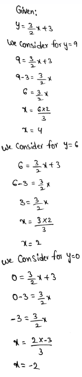Use Functions To Model Relationships Page 170 Exercise 14 Answer Image 1