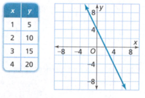 Envision Math Grade 8 Volume 1 Student Edition Solutions Chapter 3 Use ...