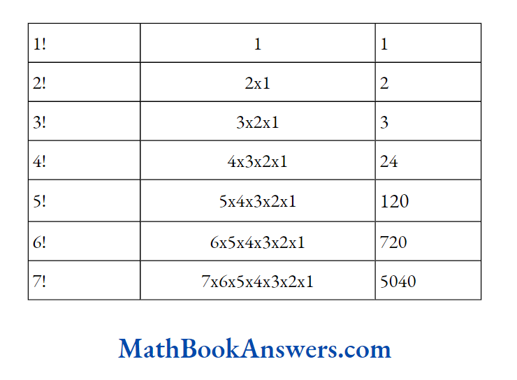 The factorials of the first few natural numbers are as given below